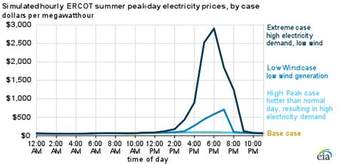 ercot power price forecast.